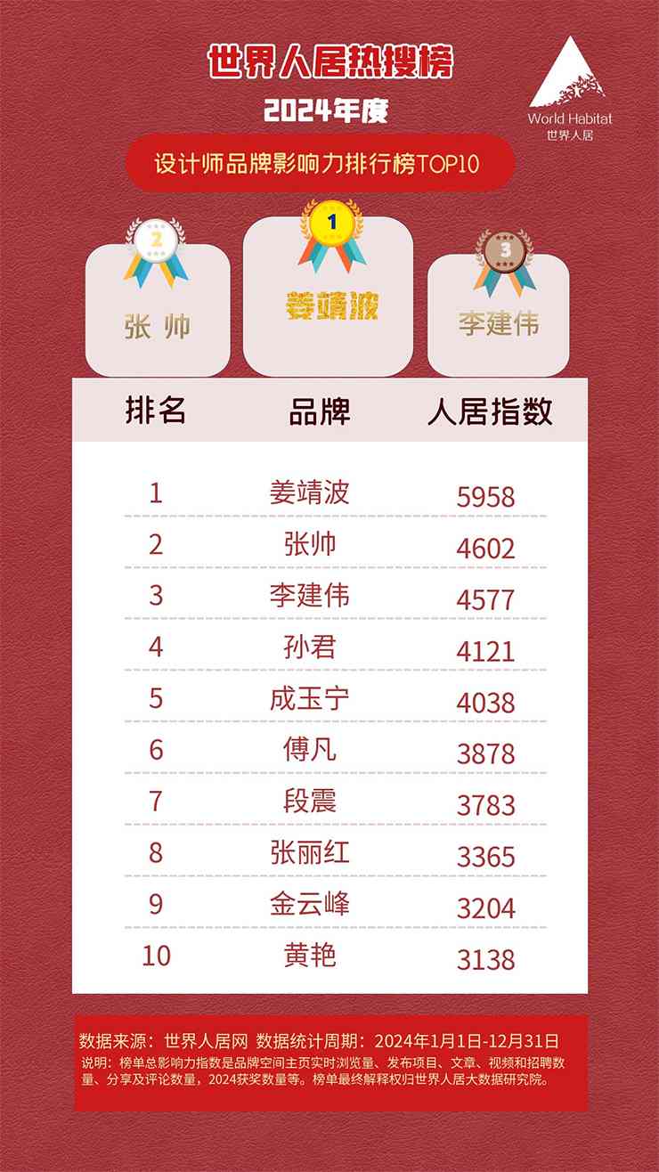 2024年度世界人居十大设计师榜单